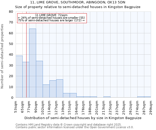 11, LIME GROVE, SOUTHMOOR, ABINGDON, OX13 5DN: Size of property relative to detached houses in Kingston Bagpuize