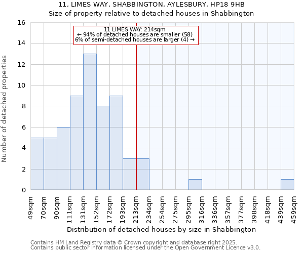 11, LIMES WAY, SHABBINGTON, AYLESBURY, HP18 9HB: Size of property relative to detached houses in Shabbington