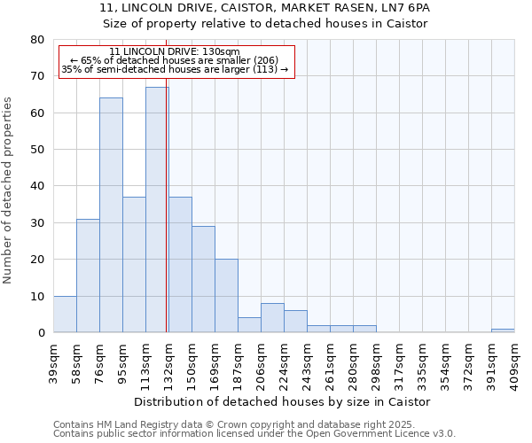 11, LINCOLN DRIVE, CAISTOR, MARKET RASEN, LN7 6PA: Size of property relative to detached houses in Caistor