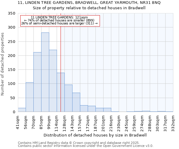 11, LINDEN TREE GARDENS, BRADWELL, GREAT YARMOUTH, NR31 8NQ: Size of property relative to detached houses in Bradwell