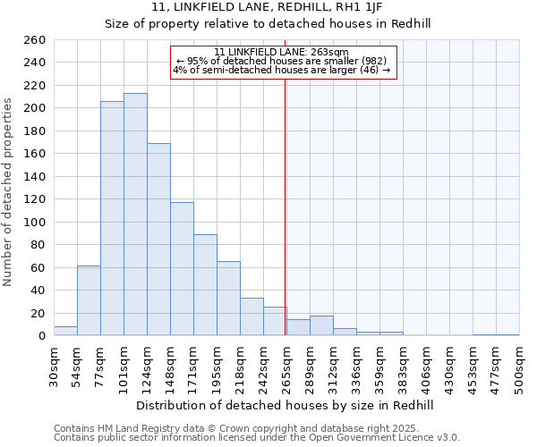 11, LINKFIELD LANE, REDHILL, RH1 1JF: Size of property relative to detached houses in Redhill