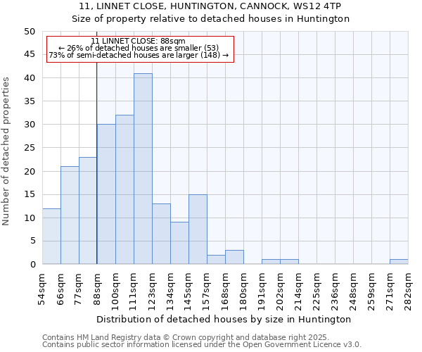 11, LINNET CLOSE, HUNTINGTON, CANNOCK, WS12 4TP: Size of property relative to detached houses in Huntington