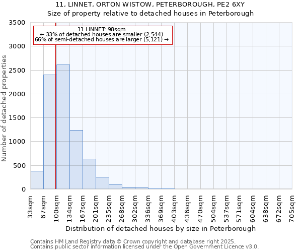 11, LINNET, ORTON WISTOW, PETERBOROUGH, PE2 6XY: Size of property relative to detached houses in Peterborough