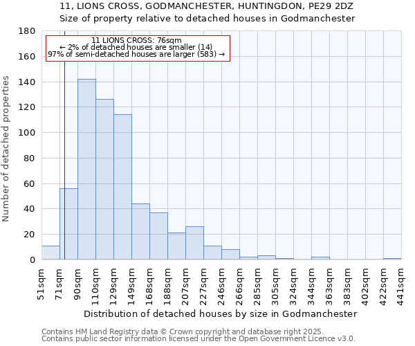 11, LIONS CROSS, GODMANCHESTER, HUNTINGDON, PE29 2DZ: Size of property relative to detached houses in Godmanchester