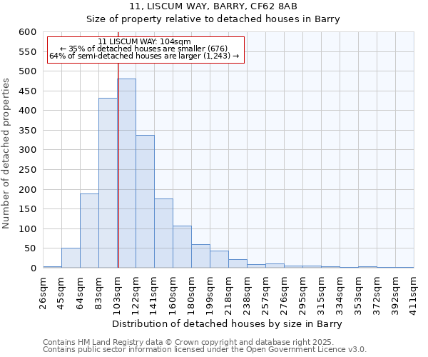 11, LISCUM WAY, BARRY, CF62 8AB: Size of property relative to detached houses in Barry