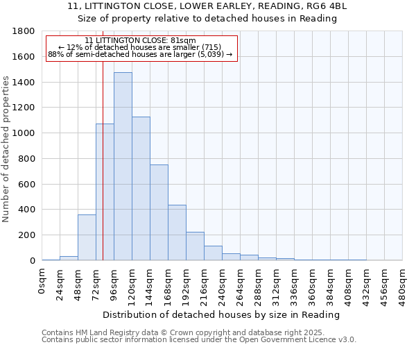 11, LITTINGTON CLOSE, LOWER EARLEY, READING, RG6 4BL: Size of property relative to detached houses in Reading