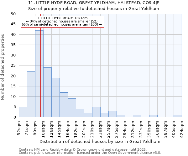 11, LITTLE HYDE ROAD, GREAT YELDHAM, HALSTEAD, CO9 4JF: Size of property relative to detached houses in Great Yeldham