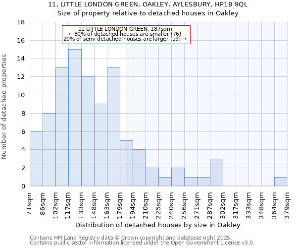 11, LITTLE LONDON GREEN, OAKLEY, AYLESBURY, HP18 9QL: Size of property relative to detached houses in Oakley