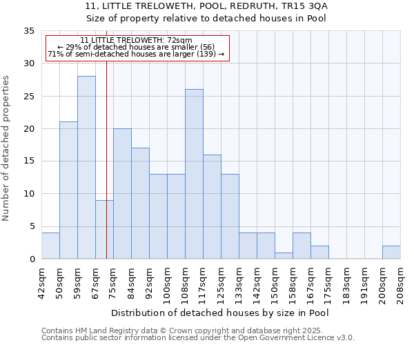 11, LITTLE TRELOWETH, POOL, REDRUTH, TR15 3QA: Size of property relative to detached houses in Pool