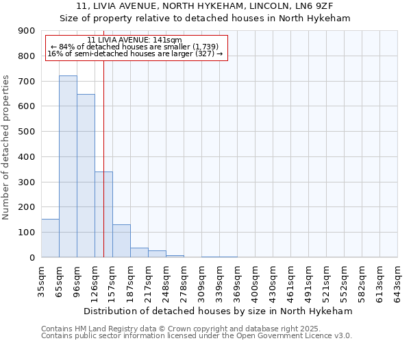 11, LIVIA AVENUE, NORTH HYKEHAM, LINCOLN, LN6 9ZF: Size of property relative to detached houses in North Hykeham