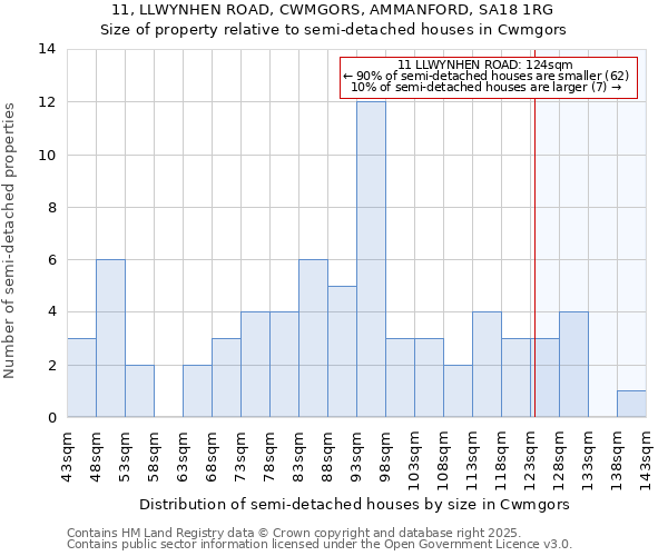 11, LLWYNHEN ROAD, CWMGORS, AMMANFORD, SA18 1RG: Size of property relative to detached houses in Cwmgors