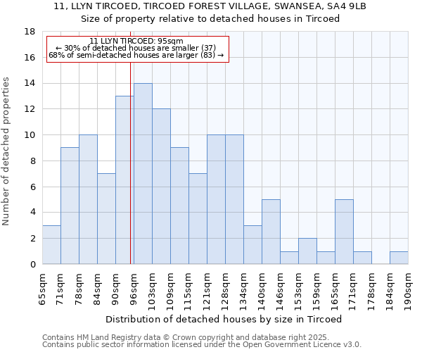 11, LLYN TIRCOED, TIRCOED FOREST VILLAGE, SWANSEA, SA4 9LB: Size of property relative to detached houses in Tircoed