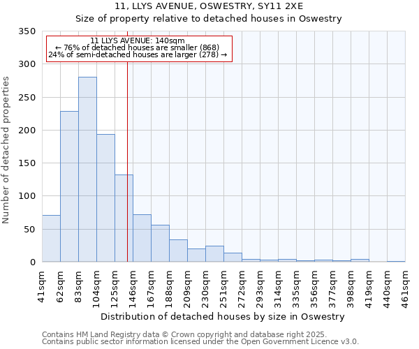 11, LLYS AVENUE, OSWESTRY, SY11 2XE: Size of property relative to detached houses in Oswestry