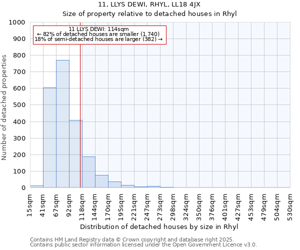 11, LLYS DEWI, RHYL, LL18 4JX: Size of property relative to detached houses in Rhyl