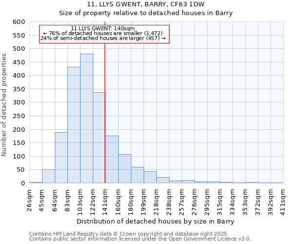 11, LLYS GWENT, BARRY, CF63 1DW: Size of property relative to detached houses in Barry