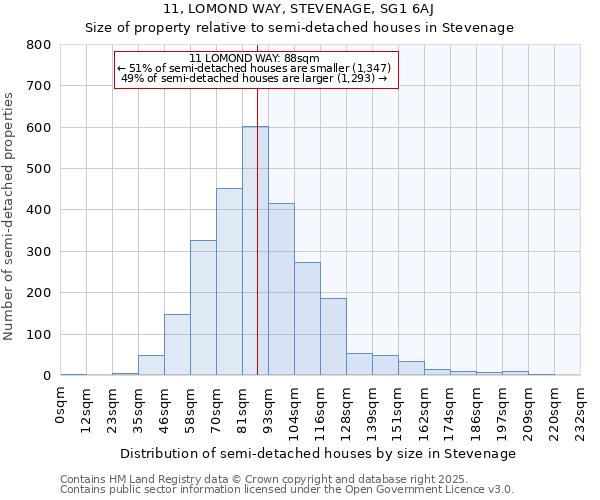 11, LOMOND WAY, STEVENAGE, SG1 6AJ: Size of property relative to detached houses in Stevenage