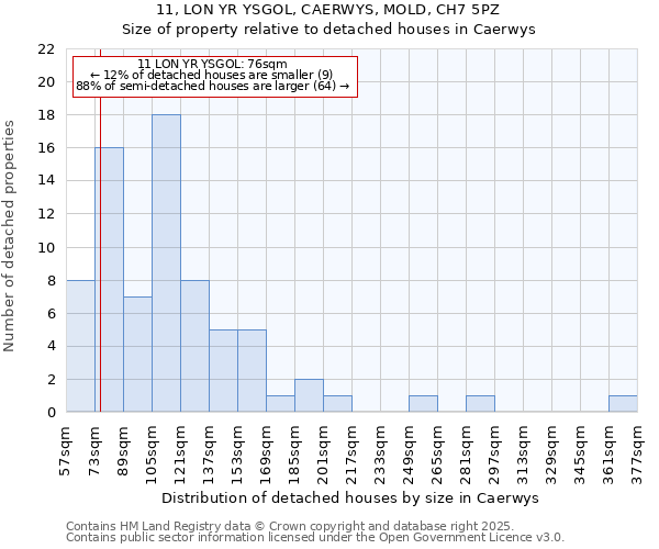 11, LON YR YSGOL, CAERWYS, MOLD, CH7 5PZ: Size of property relative to detached houses in Caerwys