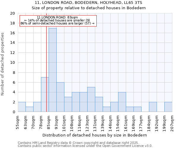 11, LONDON ROAD, BODEDERN, HOLYHEAD, LL65 3TS: Size of property relative to detached houses in Bodedern