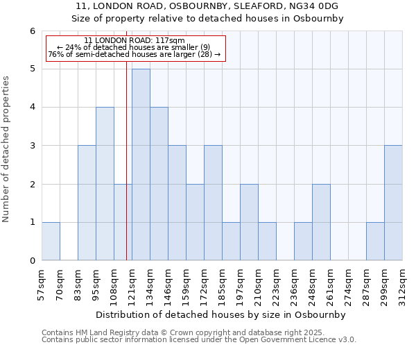 11, LONDON ROAD, OSBOURNBY, SLEAFORD, NG34 0DG: Size of property relative to detached houses in Osbournby