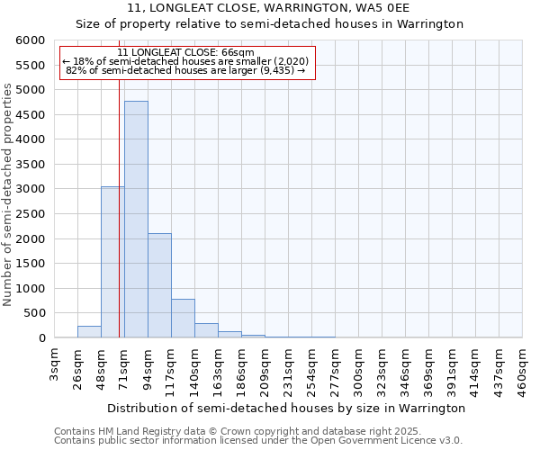 11, LONGLEAT CLOSE, WARRINGTON, WA5 0EE: Size of property relative to detached houses in Warrington