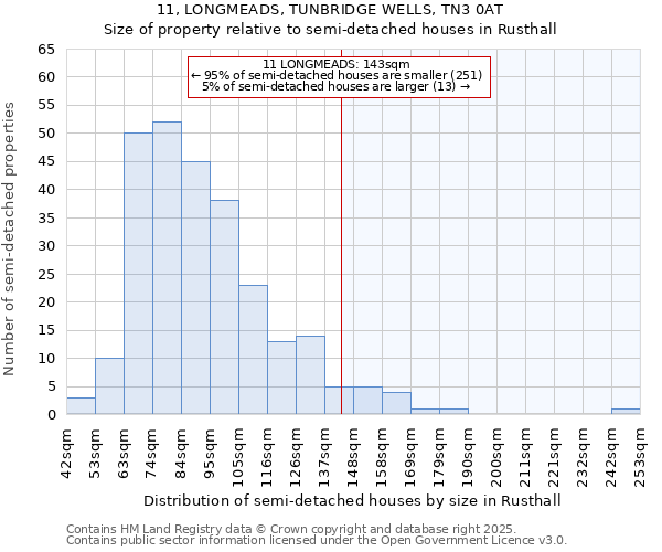 11, LONGMEADS, TUNBRIDGE WELLS, TN3 0AT: Size of property relative to detached houses in Rusthall