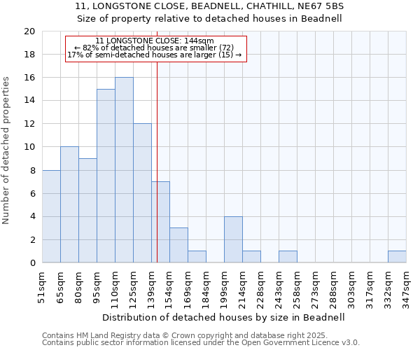 11, LONGSTONE CLOSE, BEADNELL, CHATHILL, NE67 5BS: Size of property relative to detached houses in Beadnell