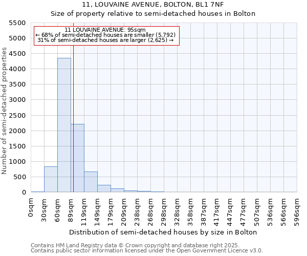 11, LOUVAINE AVENUE, BOLTON, BL1 7NF: Size of property relative to detached houses in Bolton