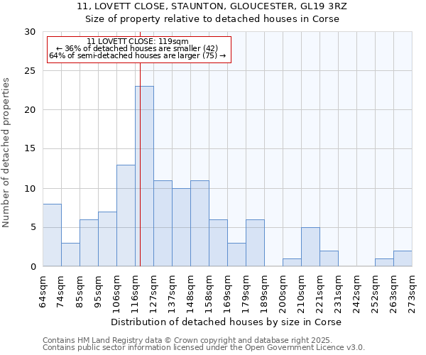 11, LOVETT CLOSE, STAUNTON, GLOUCESTER, GL19 3RZ: Size of property relative to detached houses in Corse