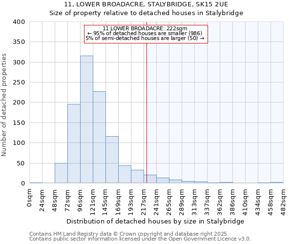 11, LOWER BROADACRE, STALYBRIDGE, SK15 2UE: Size of property relative to detached houses in Stalybridge