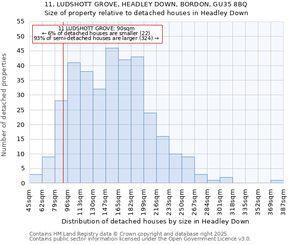 11, LUDSHOTT GROVE, HEADLEY DOWN, BORDON, GU35 8BQ: Size of property relative to detached houses in Headley Down