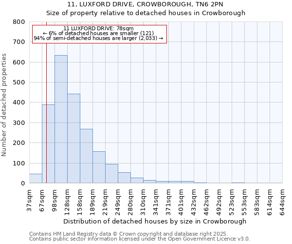 11, LUXFORD DRIVE, CROWBOROUGH, TN6 2PN: Size of property relative to detached houses in Crowborough