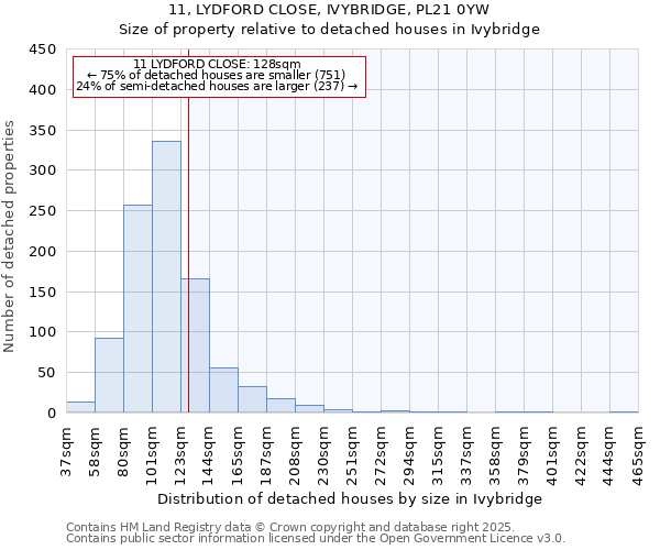 11, LYDFORD CLOSE, IVYBRIDGE, PL21 0YW: Size of property relative to detached houses in Ivybridge