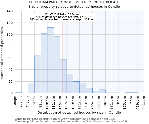 11, LYTHAM PARK, OUNDLE, PETERBOROUGH, PE8 4FB: Size of property relative to detached houses in Oundle