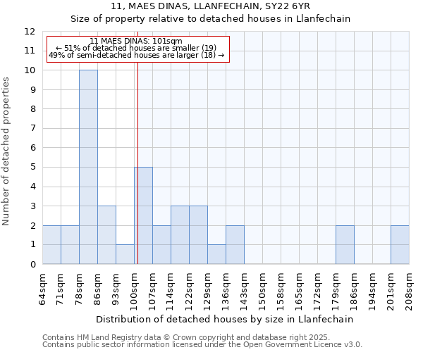 11, MAES DINAS, LLANFECHAIN, SY22 6YR: Size of property relative to detached houses in Llanfechain