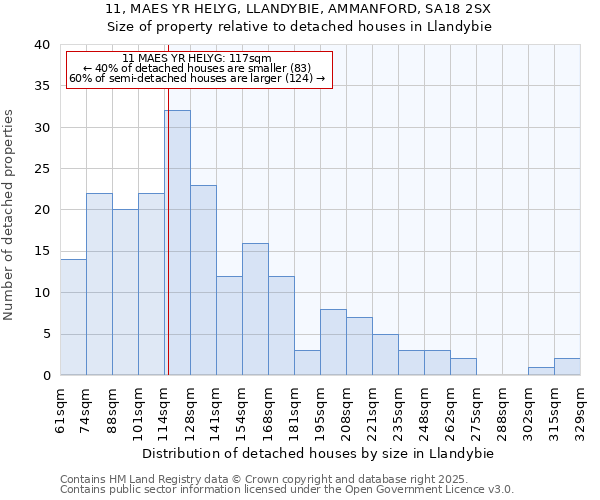 11, MAES YR HELYG, LLANDYBIE, AMMANFORD, SA18 2SX: Size of property relative to detached houses in Llandybie