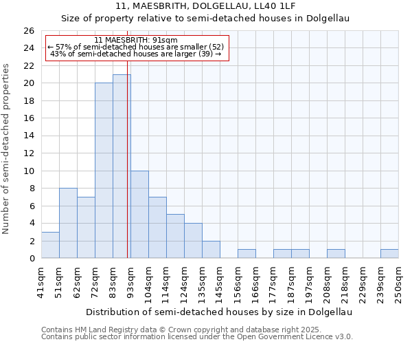 11, MAESBRITH, DOLGELLAU, LL40 1LF: Size of property relative to detached houses in Dolgellau