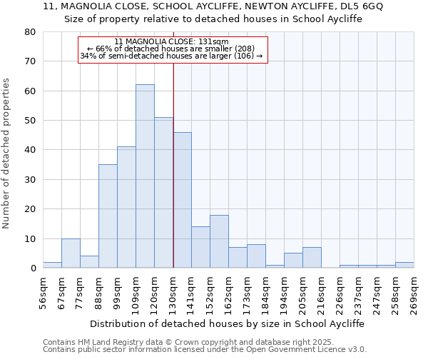 11, MAGNOLIA CLOSE, SCHOOL AYCLIFFE, NEWTON AYCLIFFE, DL5 6GQ: Size of property relative to detached houses in School Aycliffe