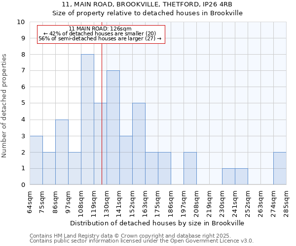 11, MAIN ROAD, BROOKVILLE, THETFORD, IP26 4RB: Size of property relative to detached houses in Brookville