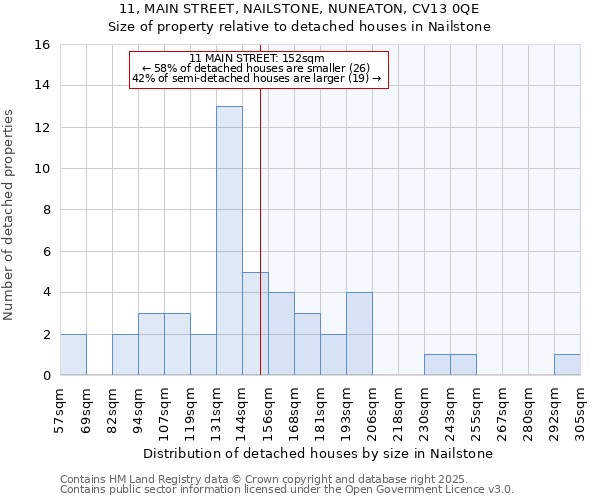 11, MAIN STREET, NAILSTONE, NUNEATON, CV13 0QE: Size of property relative to detached houses in Nailstone