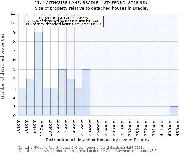 11, MALTHOUSE LANE, BRADLEY, STAFFORD, ST18 9DU: Size of property relative to detached houses in Bradley