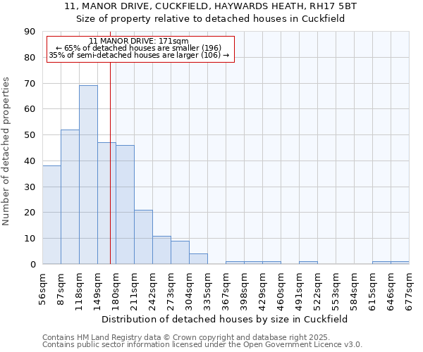 11, MANOR DRIVE, CUCKFIELD, HAYWARDS HEATH, RH17 5BT: Size of property relative to detached houses in Cuckfield