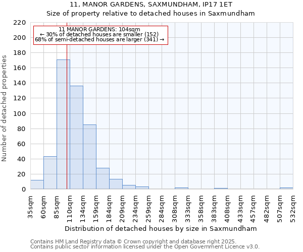 11, MANOR GARDENS, SAXMUNDHAM, IP17 1ET: Size of property relative to detached houses in Saxmundham