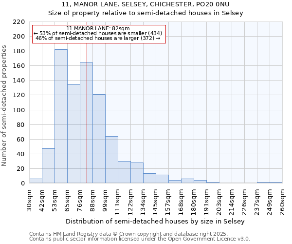 11, MANOR LANE, SELSEY, CHICHESTER, PO20 0NU: Size of property relative to detached houses in Selsey