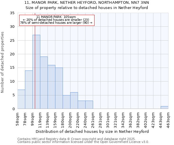 11, MANOR PARK, NETHER HEYFORD, NORTHAMPTON, NN7 3NN: Size of property relative to detached houses in Nether Heyford