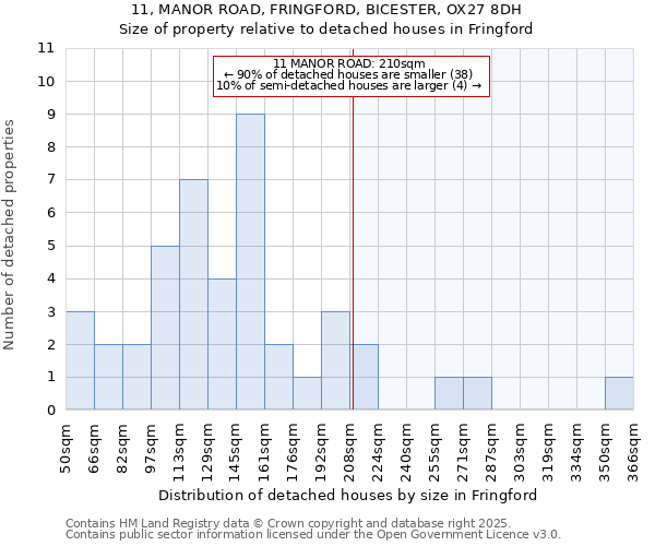 11, MANOR ROAD, FRINGFORD, BICESTER, OX27 8DH: Size of property relative to detached houses in Fringford