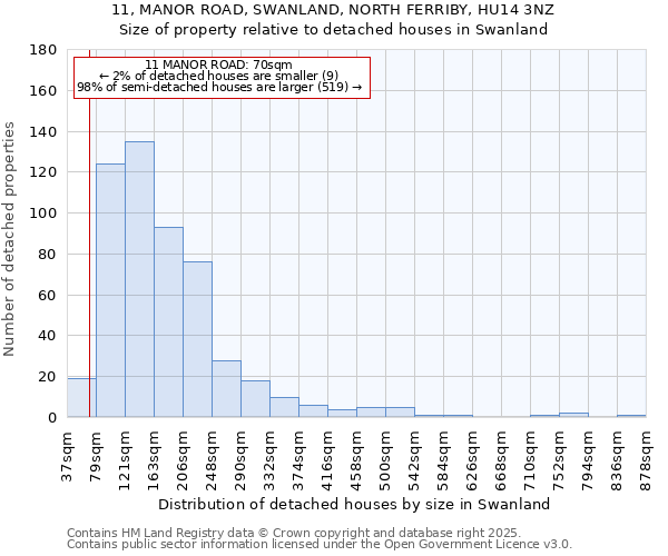 11, MANOR ROAD, SWANLAND, NORTH FERRIBY, HU14 3NZ: Size of property relative to detached houses in Swanland