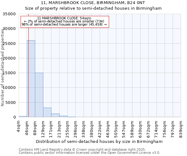 11, MARSHBROOK CLOSE, BIRMINGHAM, B24 0NT: Size of property relative to detached houses in Birmingham