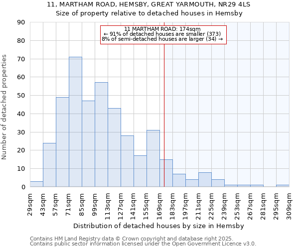 11, MARTHAM ROAD, HEMSBY, GREAT YARMOUTH, NR29 4LS: Size of property relative to detached houses in Hemsby