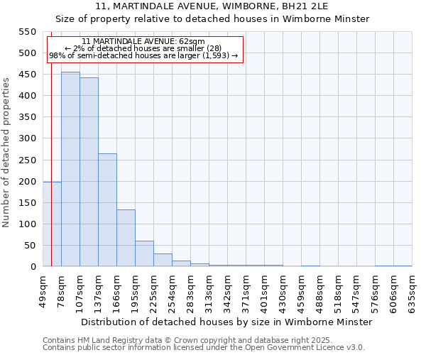 11, MARTINDALE AVENUE, WIMBORNE, BH21 2LE: Size of property relative to detached houses in Wimborne Minster