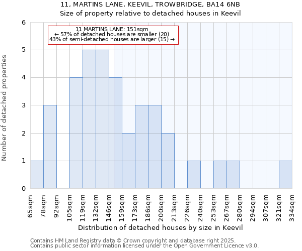 11, MARTINS LANE, KEEVIL, TROWBRIDGE, BA14 6NB: Size of property relative to detached houses in Keevil